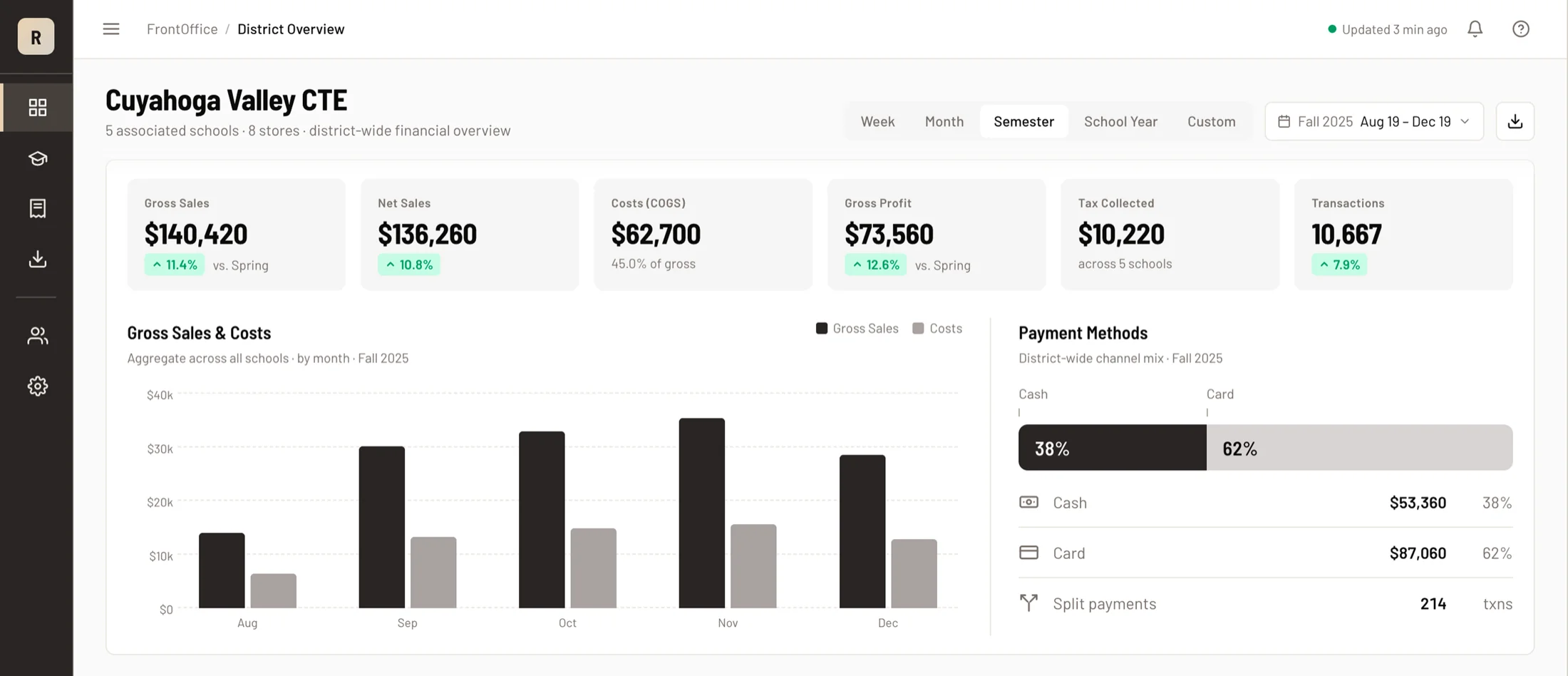 FrontOffice district dashboard, full overview