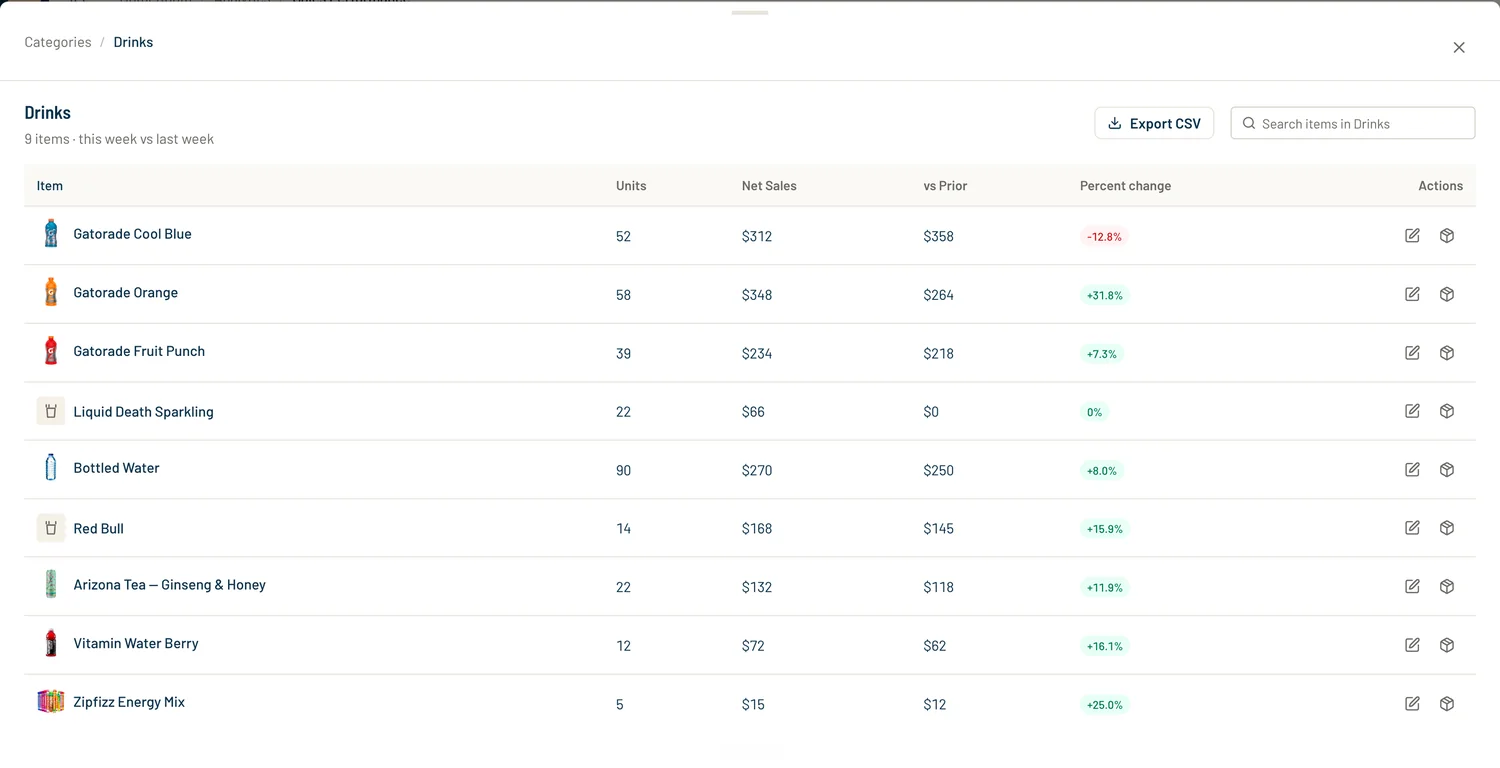 An item drill-down with cost, price, margin, and week-over-week trend